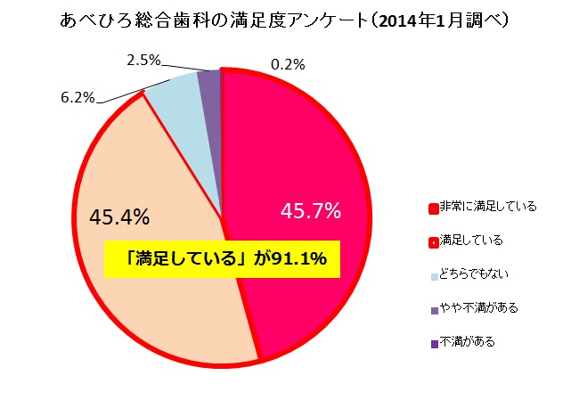 埼玉県三郷市　あべひろ総合歯科